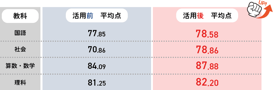 5教科の平均点が、デジタルホワイトボード活用前より後の方がテストの平均点がアップしている