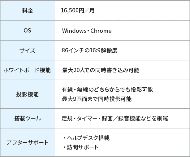 料金：16,500円／月
                                     OS：Windows・Chrome
                                     サイズ：86インチの16:9解像度
                                     ホワイトボード機能：最大20人での同時書き込み可能
                                     投影機能：有線・無線のどちらからでも投影可能、最大9画面まで同時投影可能
                                     搭載ツール：定規・タイマー・録画／録音機能などを網羅
                                     アフターサポート：ヘルプデスク搭載、訪問サポート