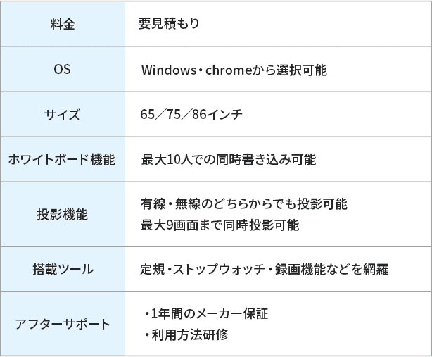 料金：要見積もり
                                     OS：Windows・chromeから選択可能
                                     サイズ：65／75／86インチ
                                     ホワイトボード機能：最大10人での同時書き込み可能
                                     投影機能：有線・無線のどちらからでも投影可能、最大9画面まで同時投影可能
                                     搭載ツール：定規・ストップウォッチ・録画機能などを網羅
                                     アフターサポート：1年間のメーカー保証、利用方法研修