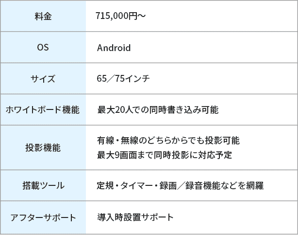 料金：要見積もり
                                     OS：Windows・chromeから選択可能
                                     サイズ：65／75／86インチ
                                     ホワイトボード機能：最大10人での同時書き込み可能
                                     投影機能：有線・無線のどちらからでも投影可能、最大9画面まで同時投影可能
                                     搭載ツール：定規・ストップウォッチ・録画機能などを網羅
                                     アフターサポート：1年間のメーカー保証、利用方法研修