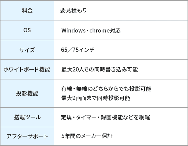 料金：要見積もり
                                     OS：Windows・chrome対応
                                     サイズ：65／75インチ
                                     ホワイトボード機能：最大20人での同時書き込み可能
                                     投影機能：有線・無線のどちらからでも投影可能、最大9画面まで同時投影可能
                                     搭載ツール：定規・タイマー・録画機能などを網羅
                                     アフターサポート：5年間のメーカー保証
                                