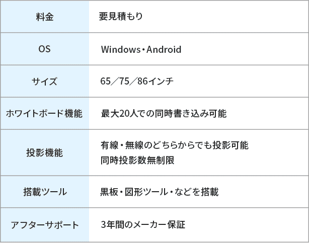 料金：要見積もり
                                     OS：Windows・Android
                                     サイズ：65／75／86インチ
                                     ホワイトボード機能：最大20人での同時書き込み可能
                                     投影機能：有線・無線のどちらからでも投影可能、同時投影数無制限
                                     搭載ツール：黒板・図形ツール・などを搭載
                                     アフターサポート：3年間のメーカー保証
                                