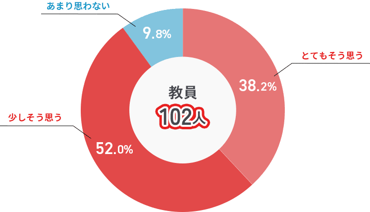 グラフ内容（教員102人中）とてもそう思う：38.2% 少しそう思う：52.0% あまりそう思わない：9.8%
