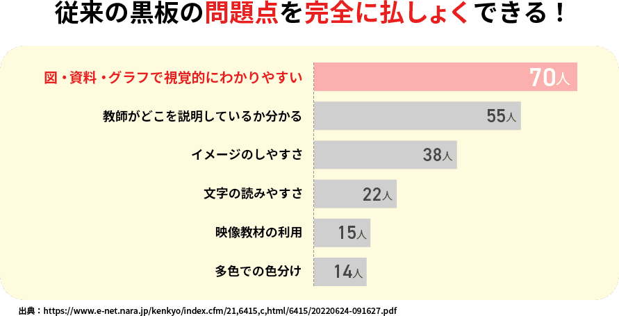 棒グラフ　図・資料・グラフで視覚的にわかりやすい:70人、教師がどこを説明しているか分かる：55人、イメージのしやすさ：38人、文字の読みやすさ：22人、映像教材の利用：15人、多色での色分け：14人