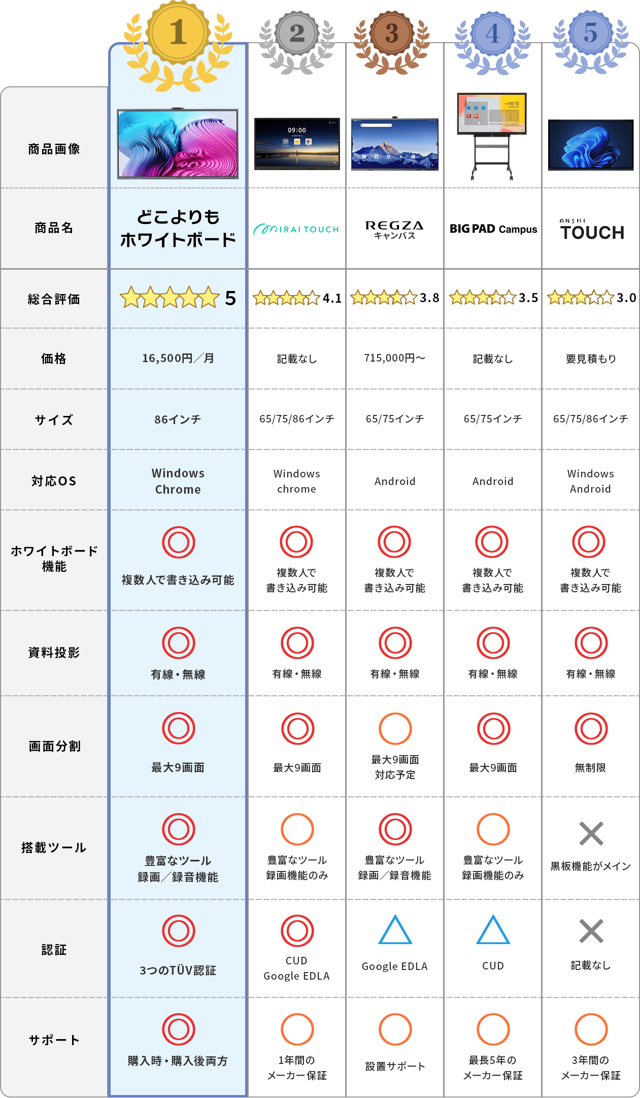 比較表